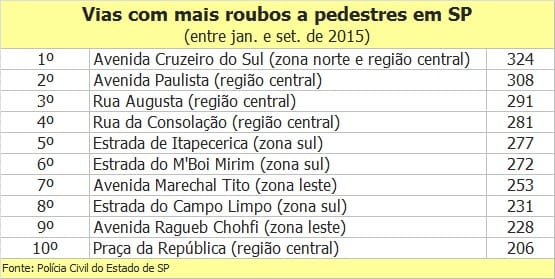 cruzeiro do sul