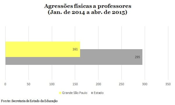 Violência contra docentes ocorre a cada 39 horas