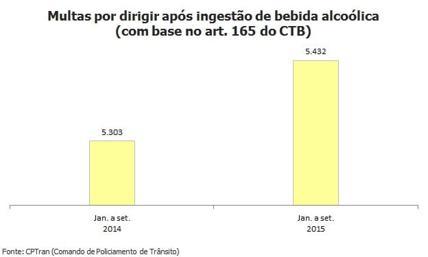Prisões por embriaguez ao volante mais que triplicam em São Paulo