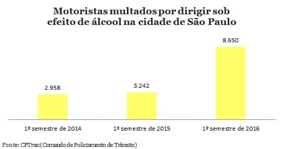 Multas por embriaguez ao volante mais que dobram em São Paulo