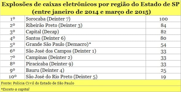 Sorocaba lidera estatística de explosões de caixas eletrônicos