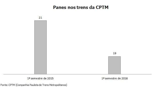 CPTM registra uma pane em suas linhas a cada 10 dias em 2016