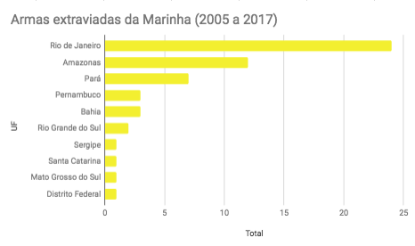 Fonte: Marinha do Brasil via Lei de Acesso à Informação