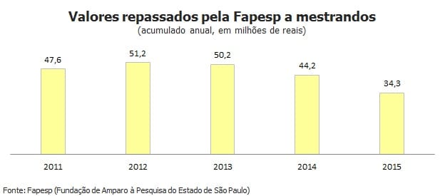 Em 4 anos, Fapesp reduz em R$ 17 milhões repasses a mestrandos