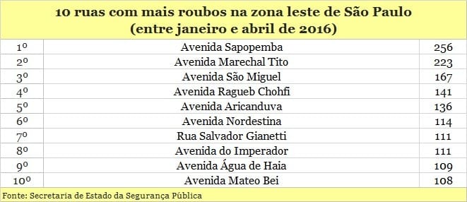 10 ruas com mais roubos na zona leste de São Paulo