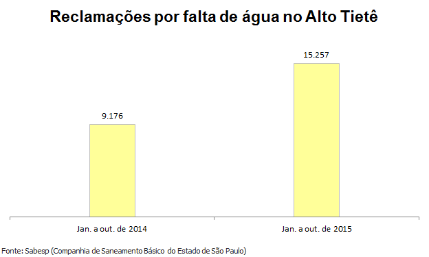 Reclamações por falta de água crescem 66% na região do Alto Tietê