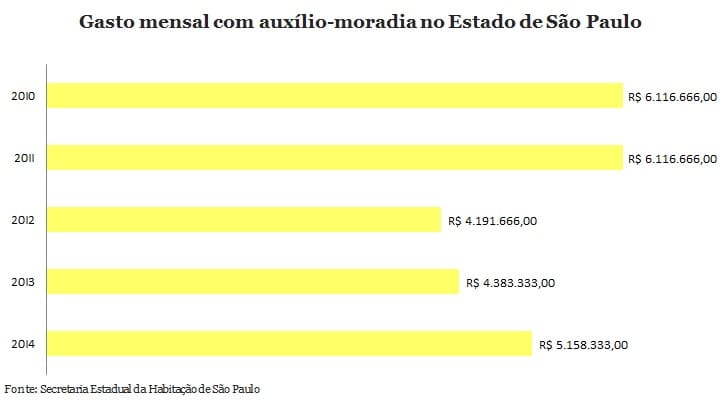 Repasse mensal chega aos R$ 5,1 milhões