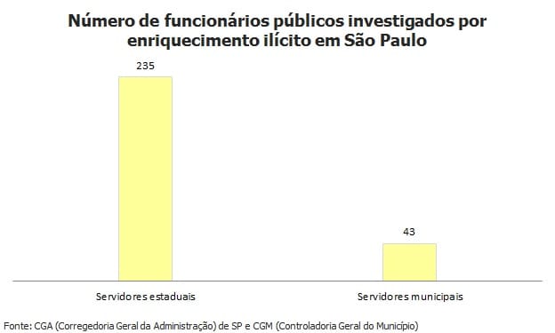 278 servidores são investigados por enriquecimento ilícito em São Paulo