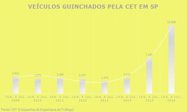Número de carros guinchados pela CET quadruplica em dois anos
