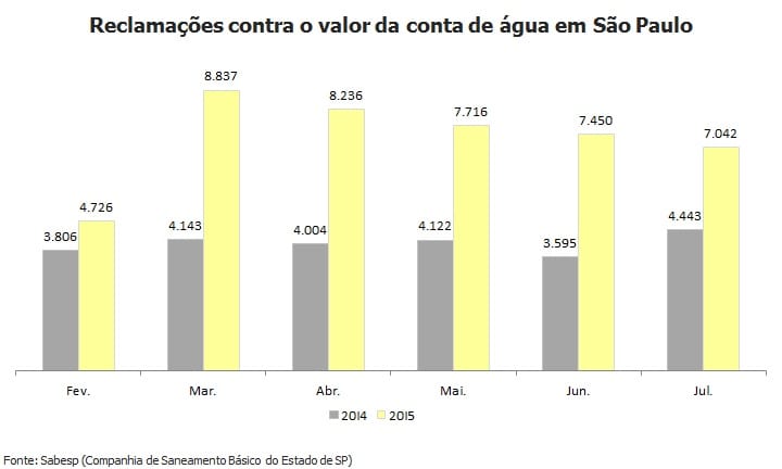 Reclamações contra o valor da conta d'água aumentam 82% em SP