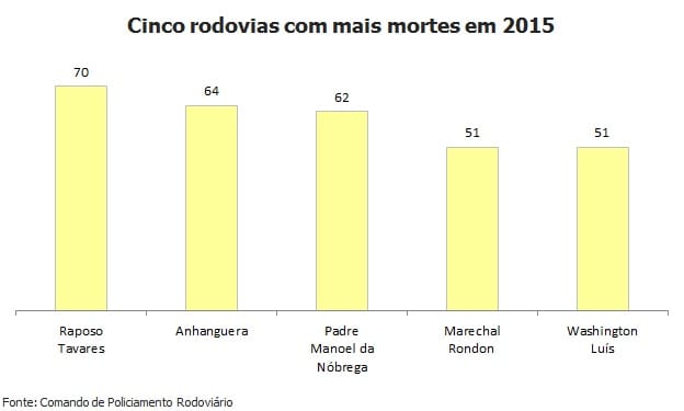 Mortes em acidentes caem 26% nas rodovias paulistas em 2015