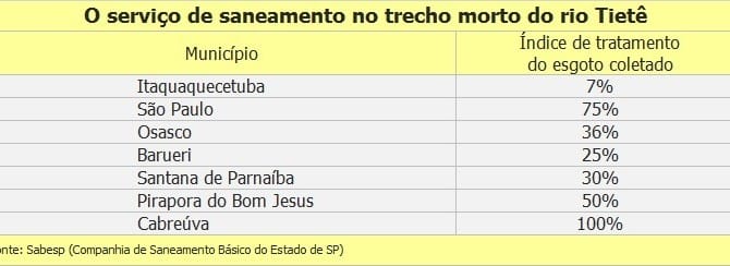 É aceitável a milionária Alphaville despeje 70% de seu esgoto sem tratamento no rio Tietê?