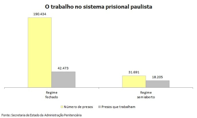 77% dos 222.125 presos no Estado de São Paulo não trabalham