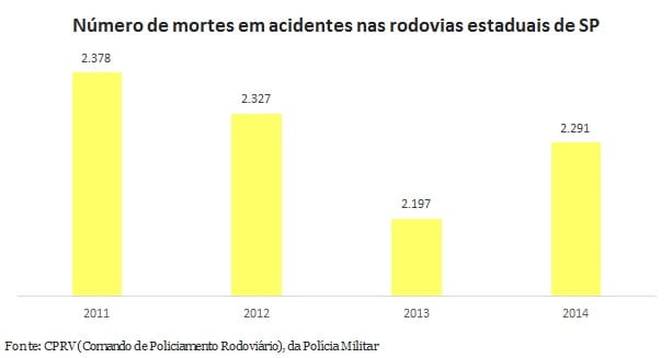 Número de vítimas fatais nas rodovias saltou de 2197 para 2291 entre 2013 e 2014