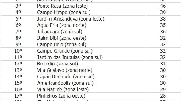 20 bairros com mais roubos a residências em 2016 em SP