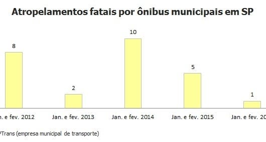 2016 tem 80% de queda nos atropelamentos fatais por ônibus em SP