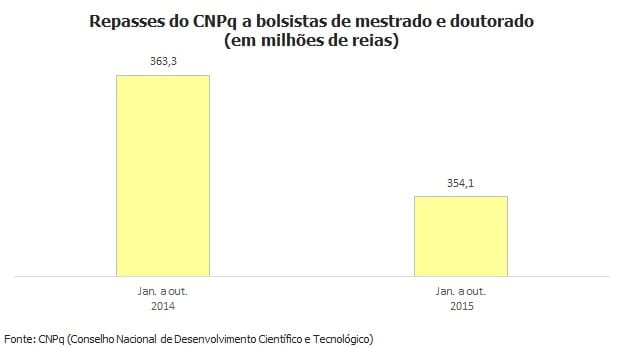 Queda em repasse do CNPq a bolsistas chega a 9,2 milhões