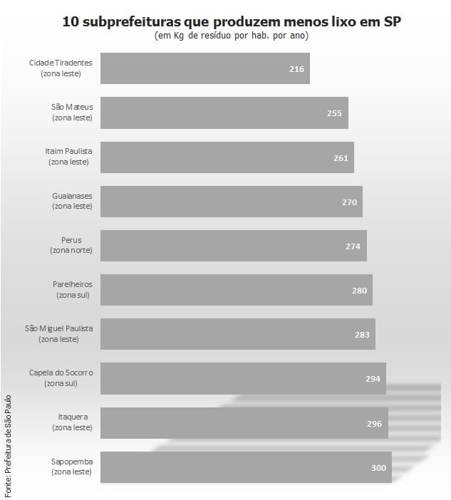 Bairro rico produz mais que dobro de lixo gerado na periferia em SP