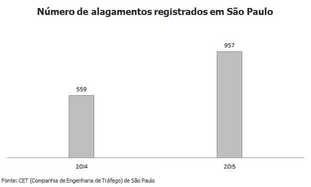 Alagamentos intransitáveis crescem 71% em São Paulo em um ano