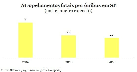 Nº de atropelamentos por ônibus é o menor dos últimos 6 anos em São Paulo