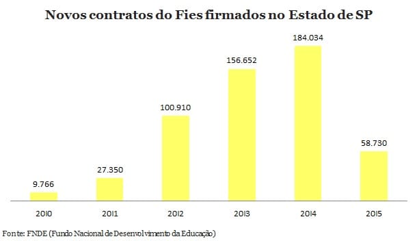 Fies terá nova edição no segundo semestre de 2015