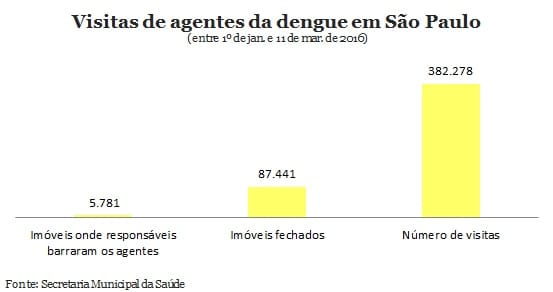 Agentes de combate à dengue são barrados em 5.791 imóveis em SP