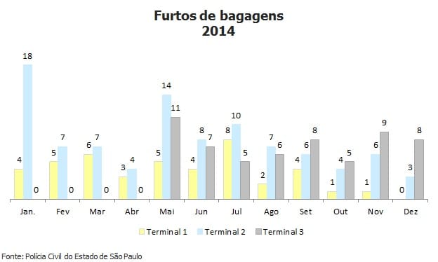 Novo terminal concentra metade dos furtos de bagagens em Cumbica