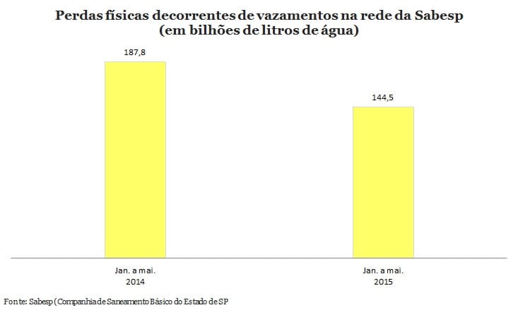 Sabesp desperdiça 144,5 bilhões de litros de água entre janeiro e maio