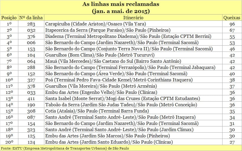 20 linhas da EMTU com mais reclamações de passageiros