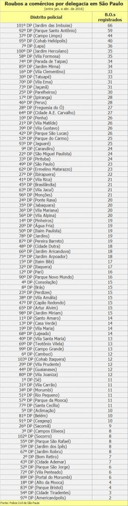 Veja número de roubos a comércios em 2016 de todos os bairros de SP