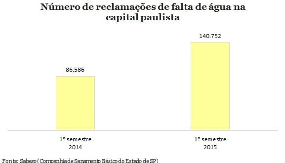 Relatos subiram 70% em 2015