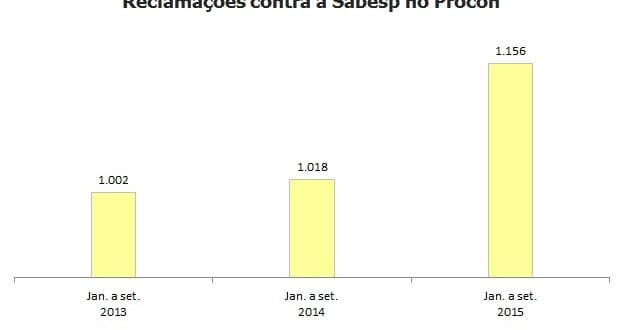 Reclamações contra a Sabesp no Procon batem recorde
